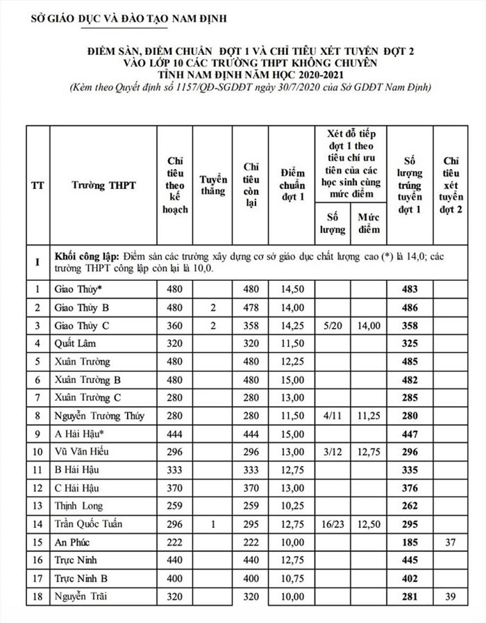 Danh sách điểm chuẩn vào lớp 10 tỉnh Nam Định