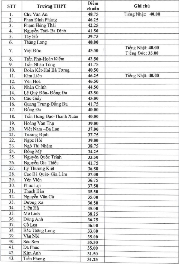 Bảng điểm chuẩn lóp 10 Hà Nội năm 2019 phần 1