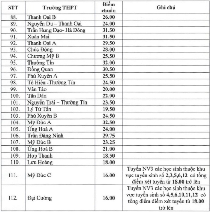 Bảng điểm chuẩn lóp 10 Hà Nội năm 2019 phần 3