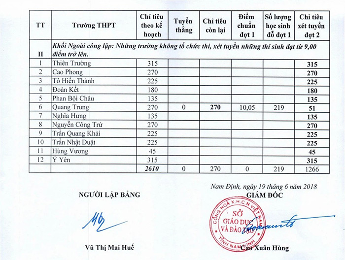 Điểm chuẩn lớp 10 tỉnh Nam Định năm 2019